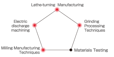 Grinding,Turning,Electric discharge machining