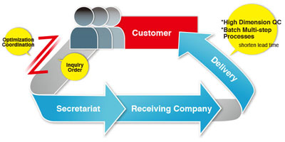 Business model