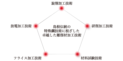 技術領域