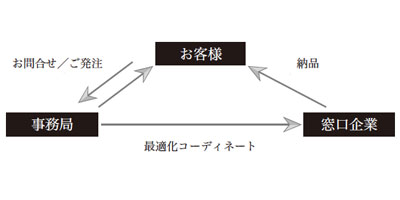 ビジネスモデル