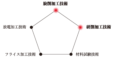 旋削加工技術,研削加工技術